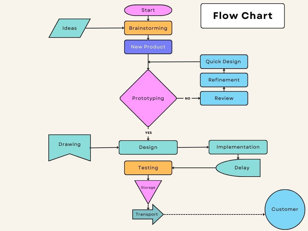 Flowchart Diagram of 7 QC Quality Tools