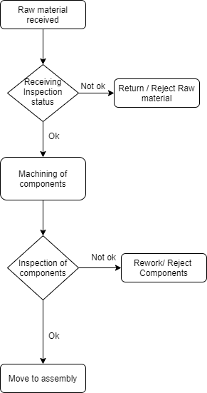 What is Flowchart Diagram in 7 QC Quality Tools