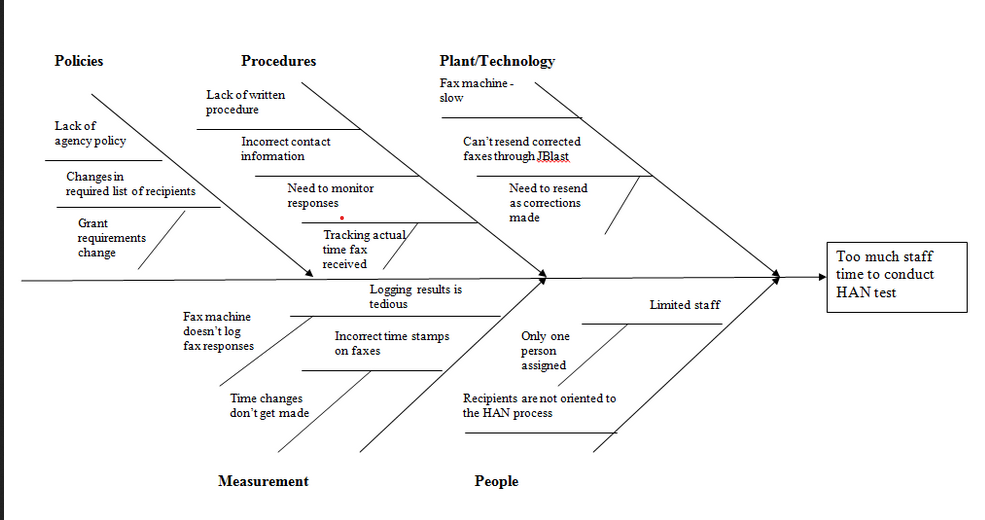 What is Fishbone Diagram in 7 QC Tools