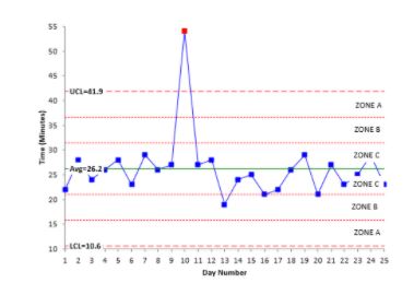 What is Statistical Process Control (SPC) Quality tool