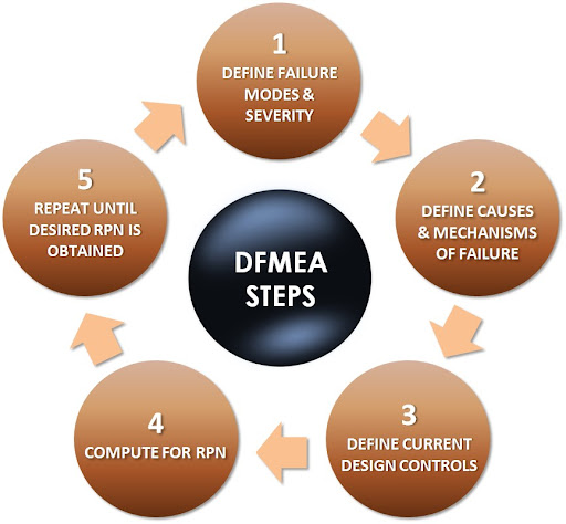 What is Design Failure Mode and Effect Analysis - DFMEA