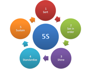 What is 5S
