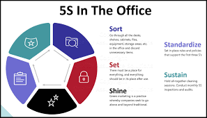 What is 5S