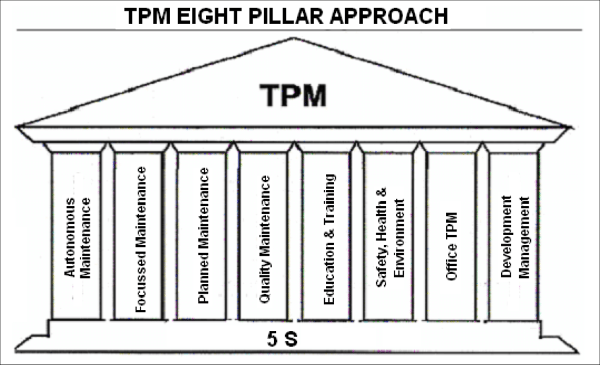 What is 8 Pillar in TPM in Manufactuaring