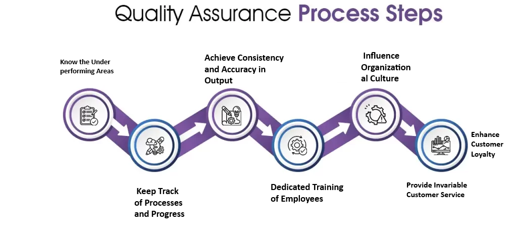 7 Steps Of Quality Assurance System Managements