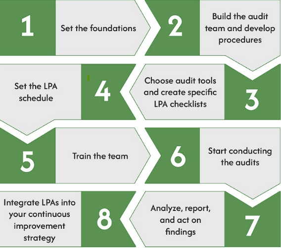 Explain About Layered Process Audits