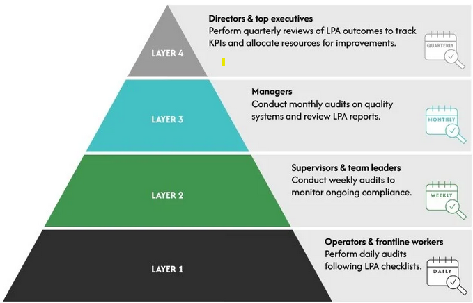 Explain About Layered Process Audits