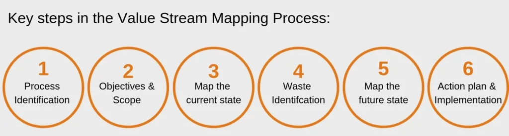 Value Stream Mapping A Lean Management In Quality