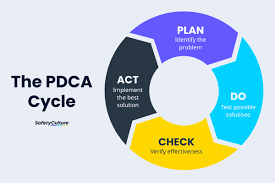 Procedure Of Plan Do Check Act Manufacturing