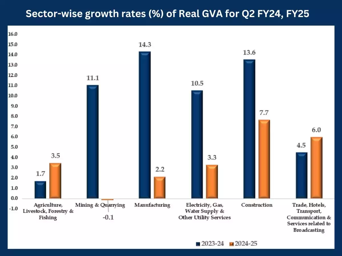 India GDP growth slows in Q2 FY25 to 5.4%