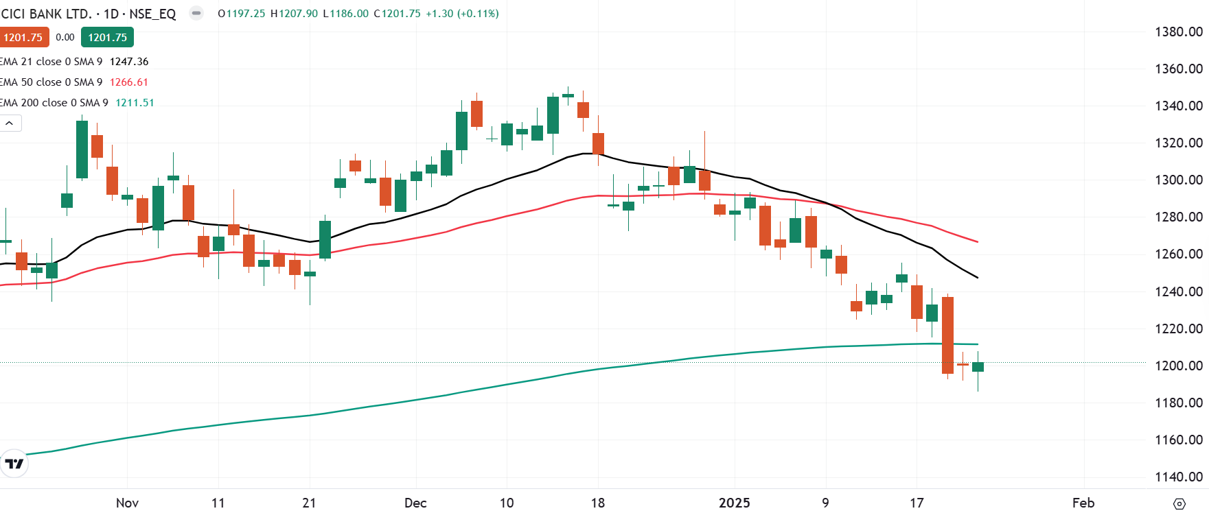 ICICI Bank Q3 results Check And Earn