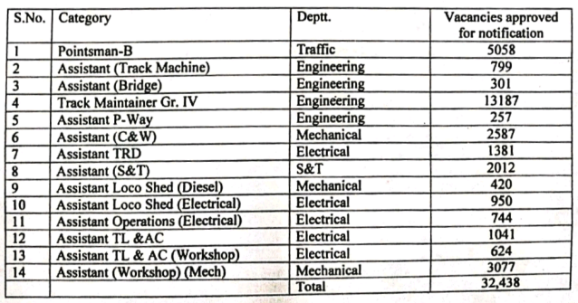 RRB Group D Vacancy 2025 Vacancies 32000 Seats Par