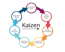 What Are The 5 Steps Of Kaizen